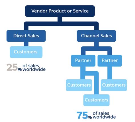 channel partner sales manager